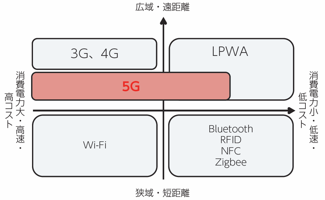 図1●各種IoT通信方式の位置づけ（出典：総務省「令和2年版情報通信白書」）