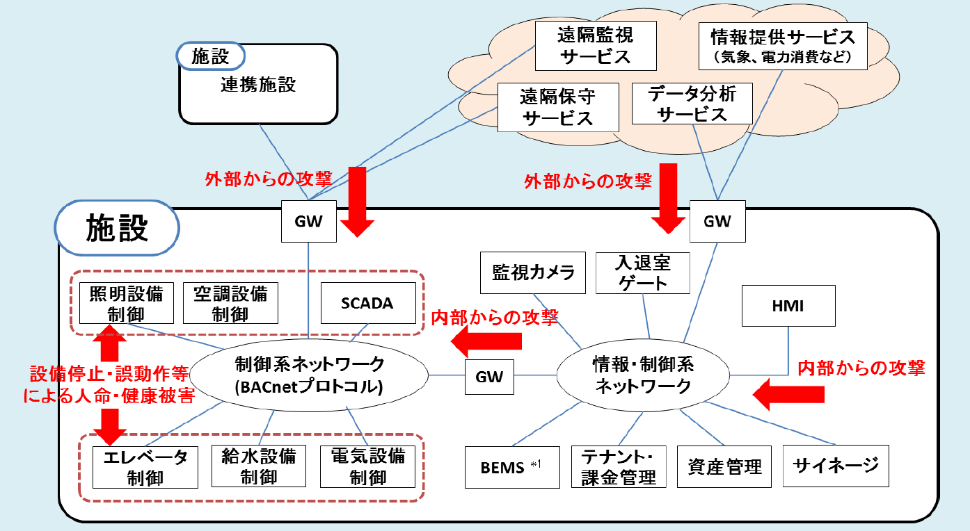 図2●施設監視制御システムの例
