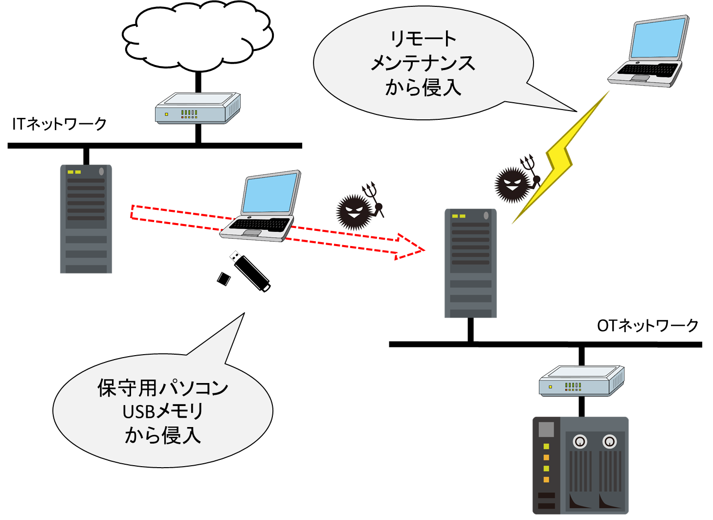 図1●エアギャップで保護されていてもセキュリティリスクはある
