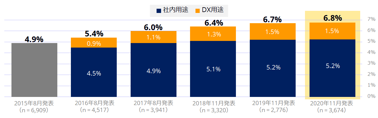 図2●IoTの利用状況 2015～2019年調査との比較（出典：IDC Japan プレスリリース））