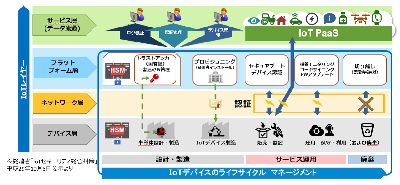 図3●手引書内に示されている「IoTセキュリティ総合対策モデル」