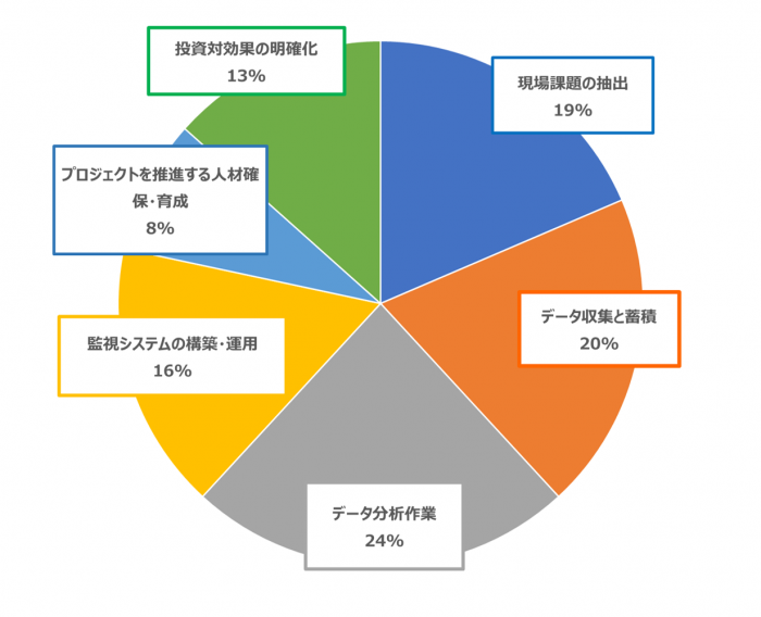 お客様の予知保全への取り組み課題は？