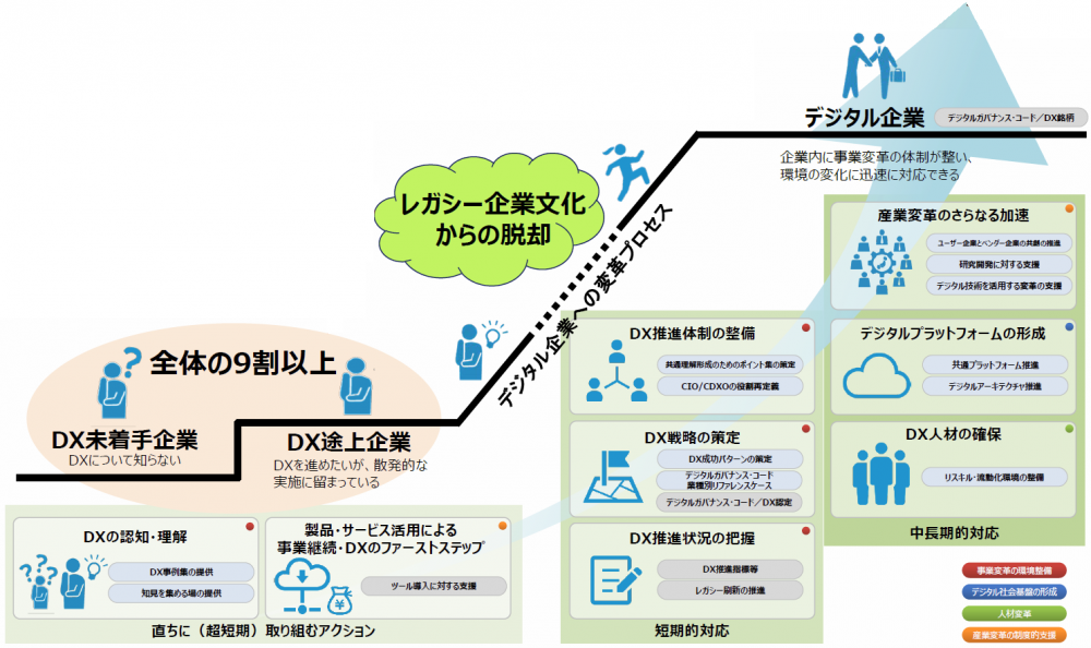 経産省からの中間報告書『DXレポート2』にみる “日本のDXのいま” | IoT設計構築支援 TED REAL IoT｜東京エレクトロンデバイス