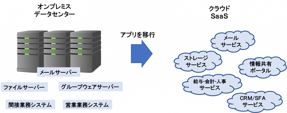 図1●クラウド移行アプローチ①「SaaS利用」