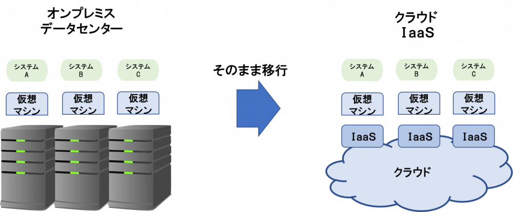 図2●クラウド移行アプローチ②「クラウドリフト」