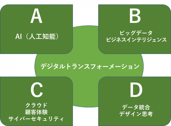 図1●DXの実現に必要なデジタル技術要素「ABCD」