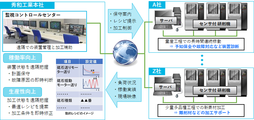 図1●秀和工業の次世代グラインダー装置に組み込まれたIoTシステムの仕組み