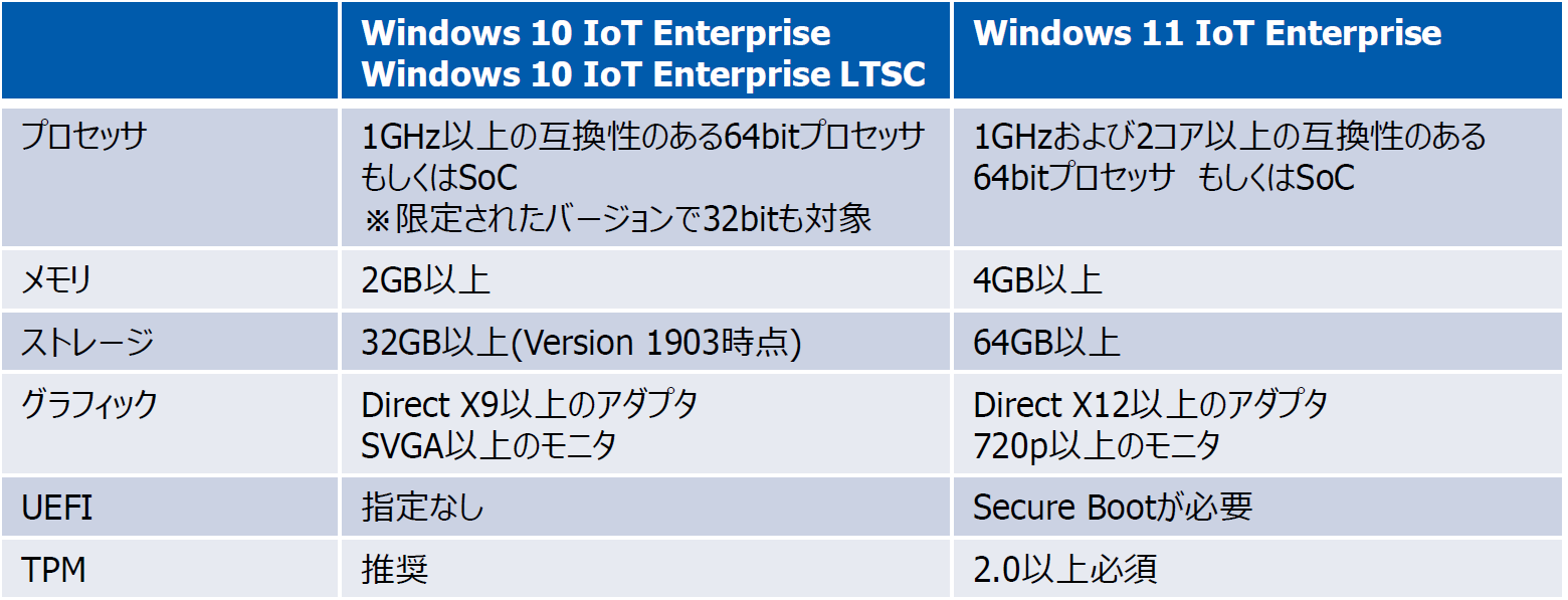 図2●Windows 10と11 の「IoT Enterpriseハードウェア要件」の違い