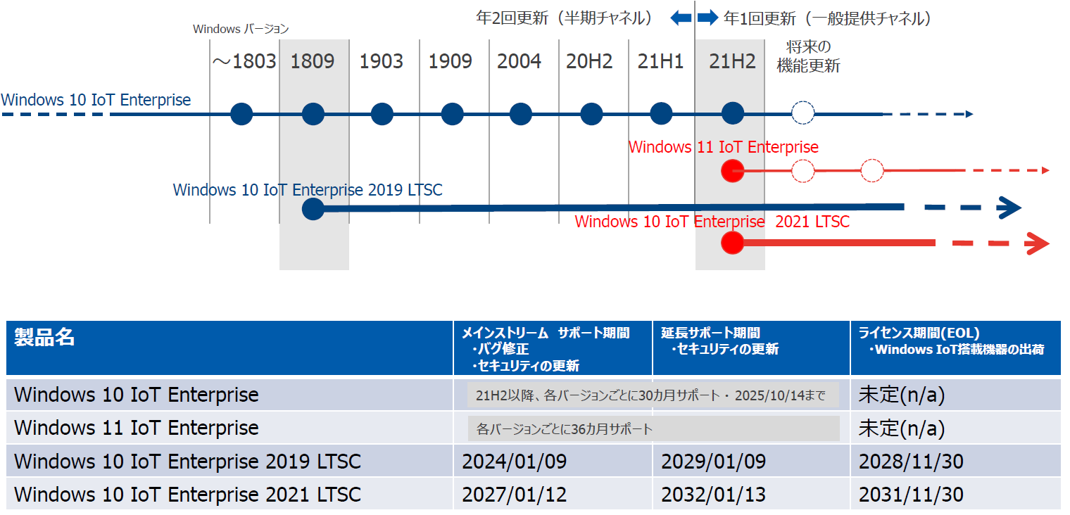 図1● Windows IoTのバージョン変遷とサポートライフサイクル