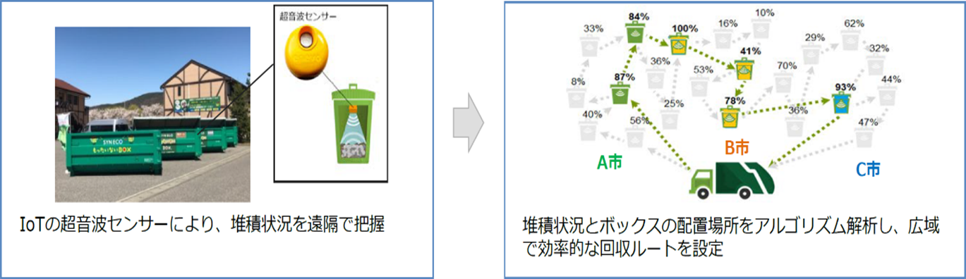図2●長野県北部で行われた次世代型広域リサイクルの実証実験