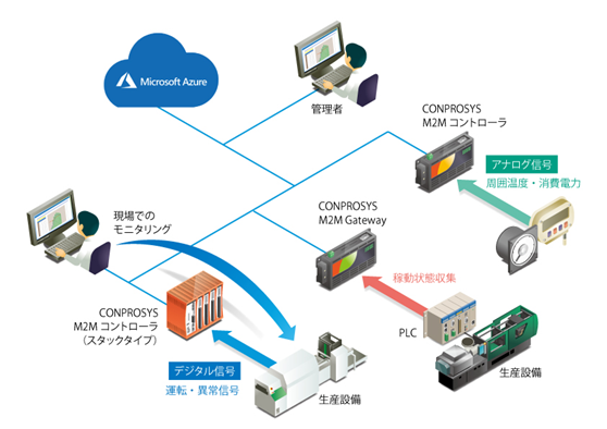 図1●エネルギー使用量の可視化を含む既存生産設備向けIoTソリューションの例