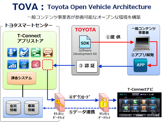 図1●トヨタが構築した「TOVA（Toyota Open Vehicle Architecture）」の概念図