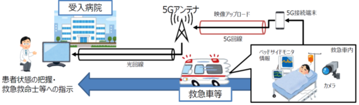 図1●総務省が示した遠隔診療のユースケース③救急搬送中の情報共有による遠隔診療支援