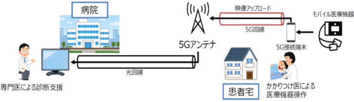 図1●総務省が示した遠隔診療のユースケース①訪問診療時の専門医による遠隔診療支援