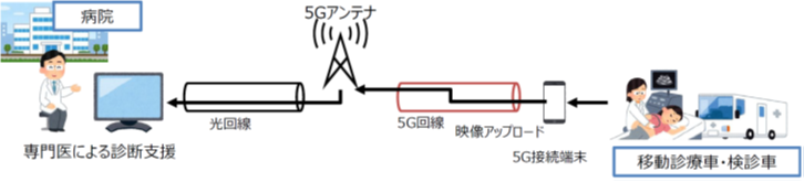 図1●総務省が示した遠隔診療のユースケース②移動診療車・検診車への診断支援