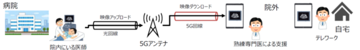 図1●総務省が示した遠隔診療のユースケース⑤病院外にいる熟練専門医による遠隔診断およびテレワーク
