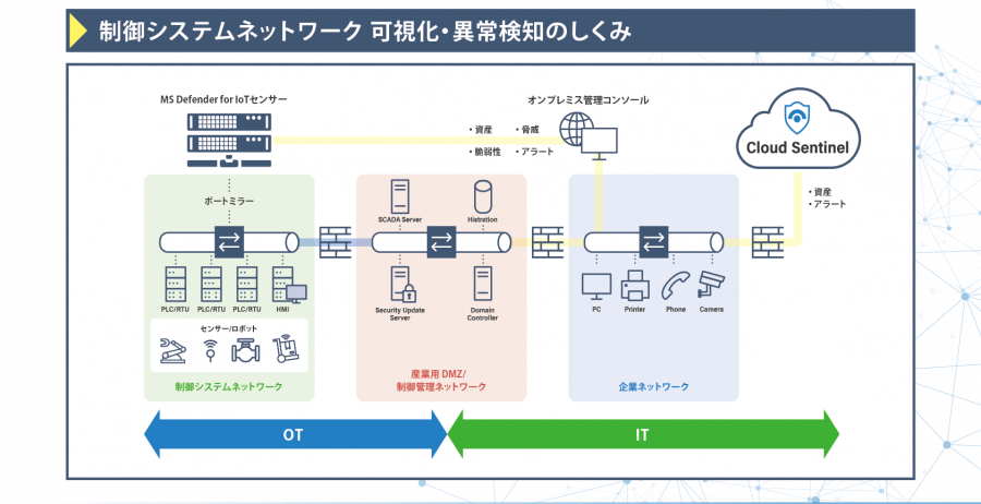 OTネットワーク 可視化・異常検知の仕組み