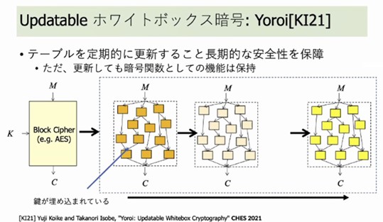 Updatableホワイトボックス暗号の概要
