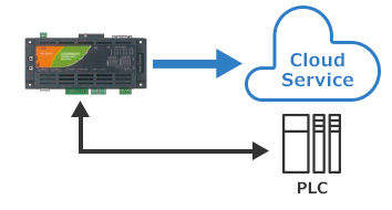 M2M Gateway
